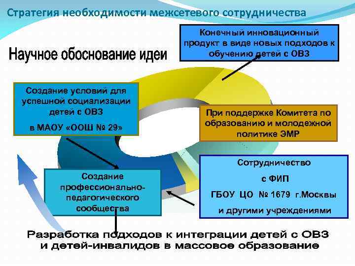 Стратегия необходимости межсетевого сотрудничества Конечный инновационный продукт в виде новых подходов к обучению детей