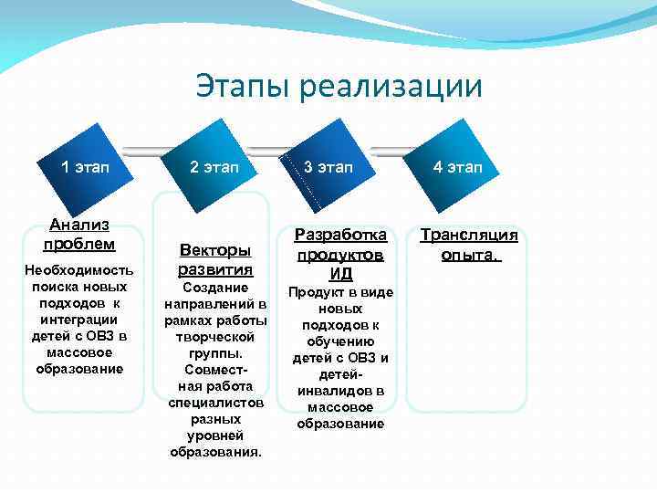 Этапы реализации 1 этап Анализ проблем Необходимость поиска новых подходов к интеграции детей с