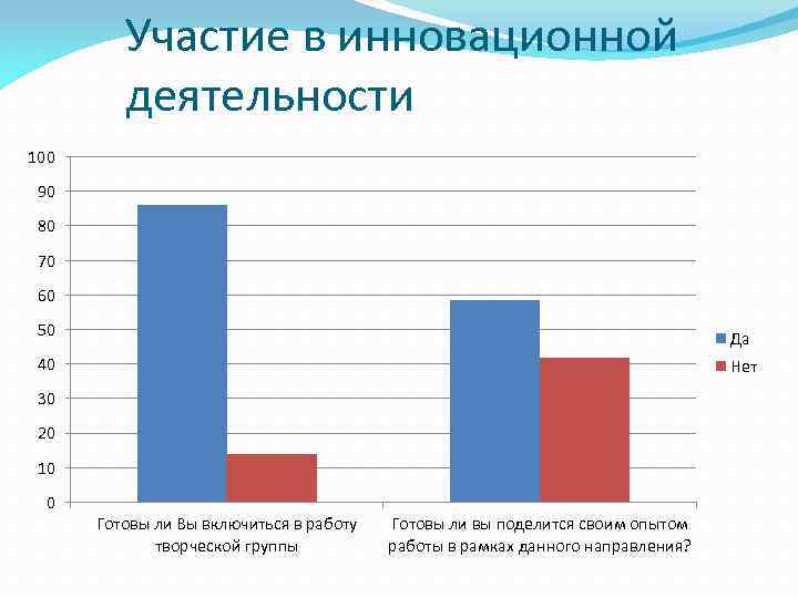 Участие в инновационной деятельности 100 90 80 70 60 50 Да 40 Нет 30