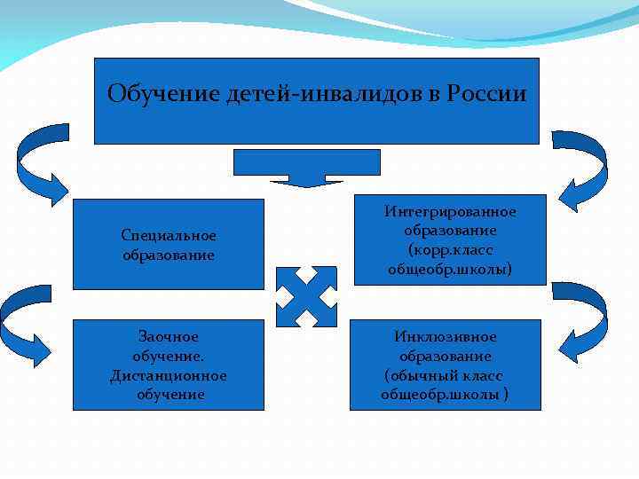 Обучение детей-инвалидов в России Специальное образование Заочное обучение. Дистанционное обучение Интегрированное образование (корр. класс