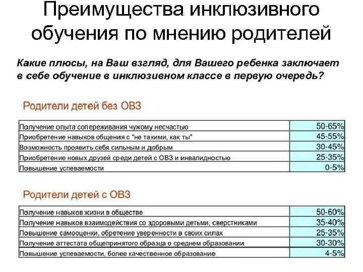 Преимущества инклюзивного обучения по мнению родителей 