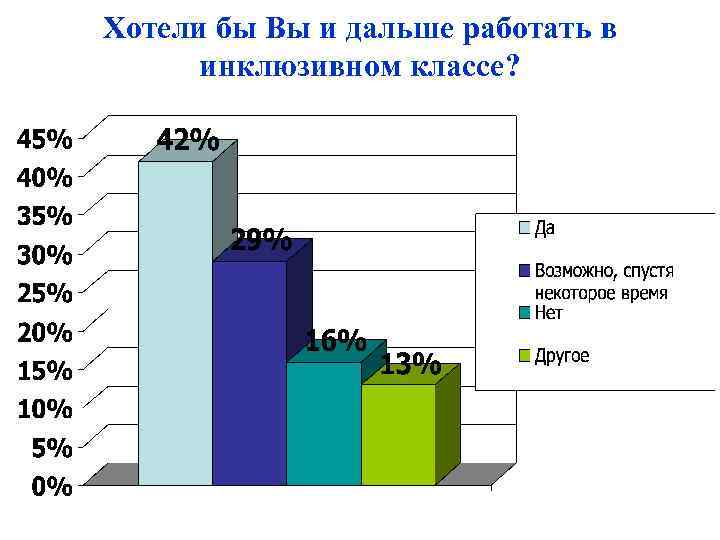 Хотели бы Вы и дальше работать в инклюзивном классе? 