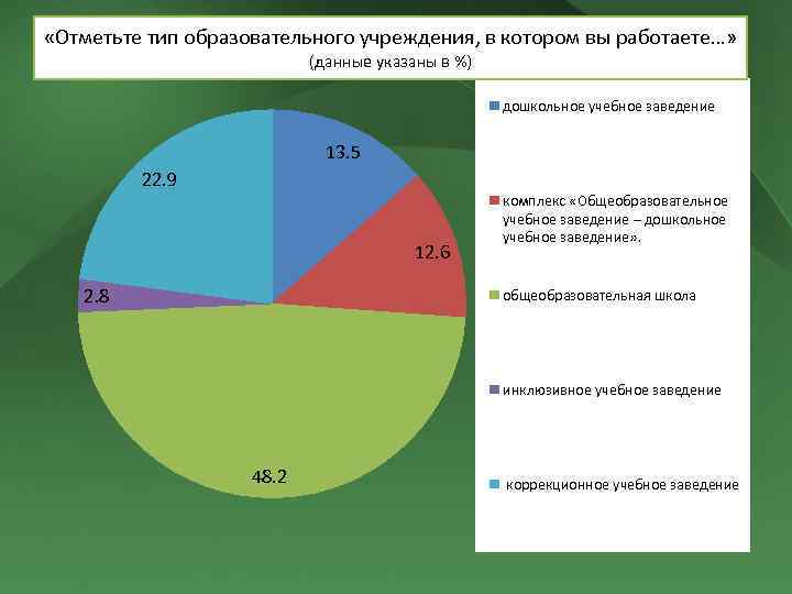  «Отметьте тип образовательного учреждения, в котором вы работаете…» (данные указаны в %) дошкольное