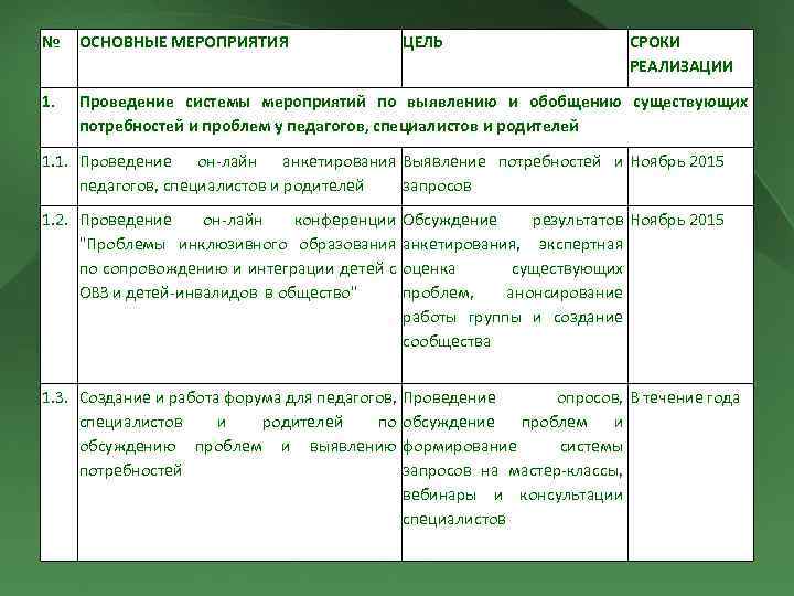 № ОСНОВНЫЕ МЕРОПРИЯТИЯ ЦЕЛЬ СРОКИ РЕАЛИЗАЦИИ 1. Проведение системы мероприятий по выявлению и обобщению