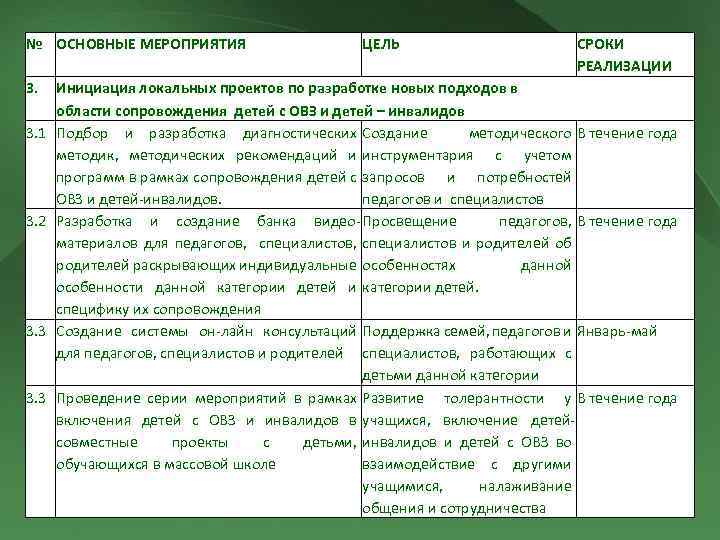 № ОСНОВНЫЕ МЕРОПРИЯТИЯ 3. 3. 1 3. 2 3. 3 ЦЕЛЬ СРОКИ РЕАЛИЗАЦИИ Инициация