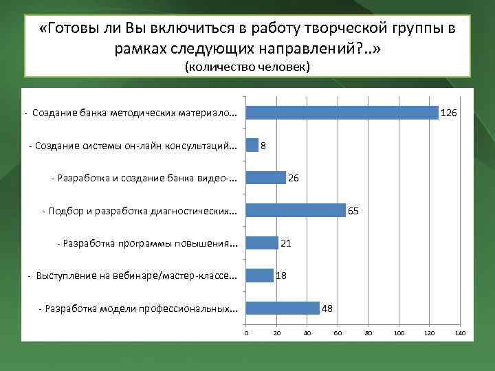  «Готовы ли Вы включиться в работу творческой группы в рамках следующих направлений? .