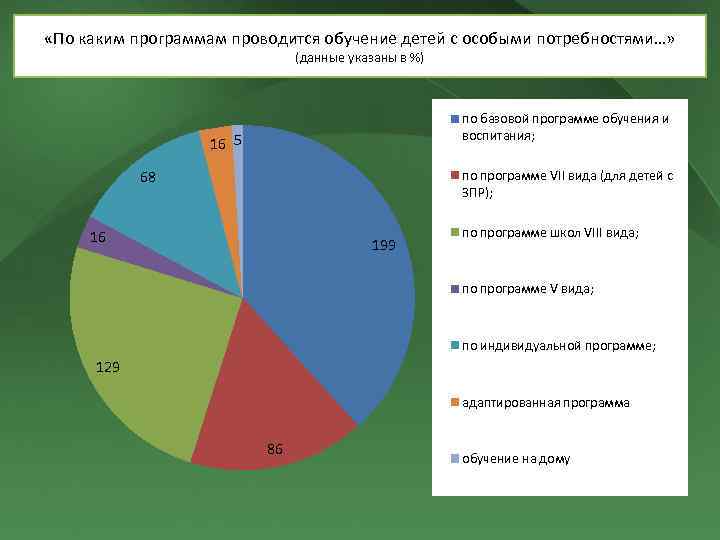  «По каким программам проводится обучение детей с особыми потребностями…» (данные указаны в %)