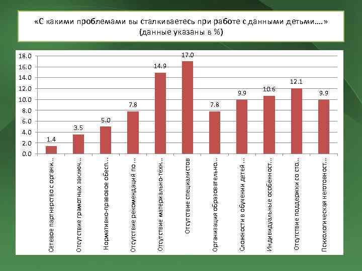 0. 0 7. 8 10. 6 Психологическая неготовност. . . 14. 0 Отсутствие поддержки