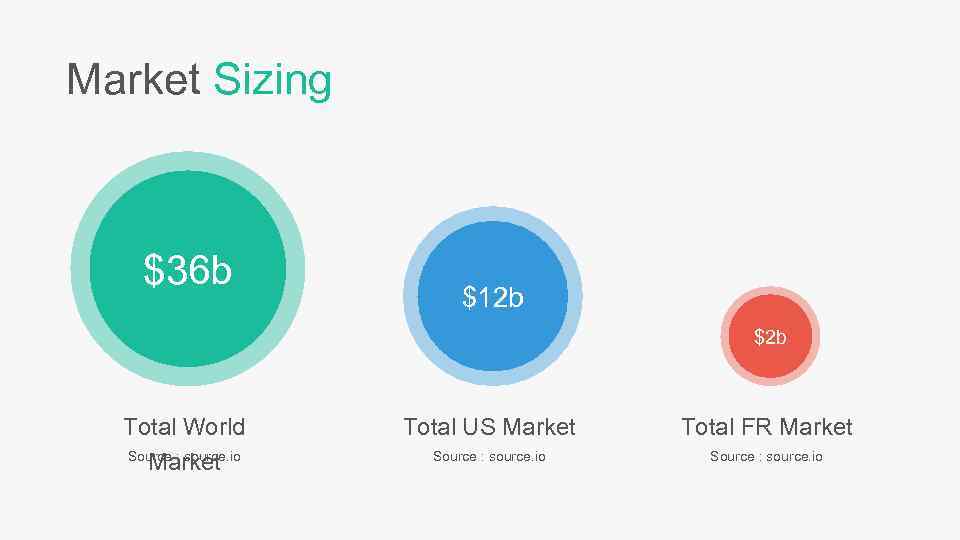 Market Sizing $36 b $12 b $2 b Total World Source : source. io