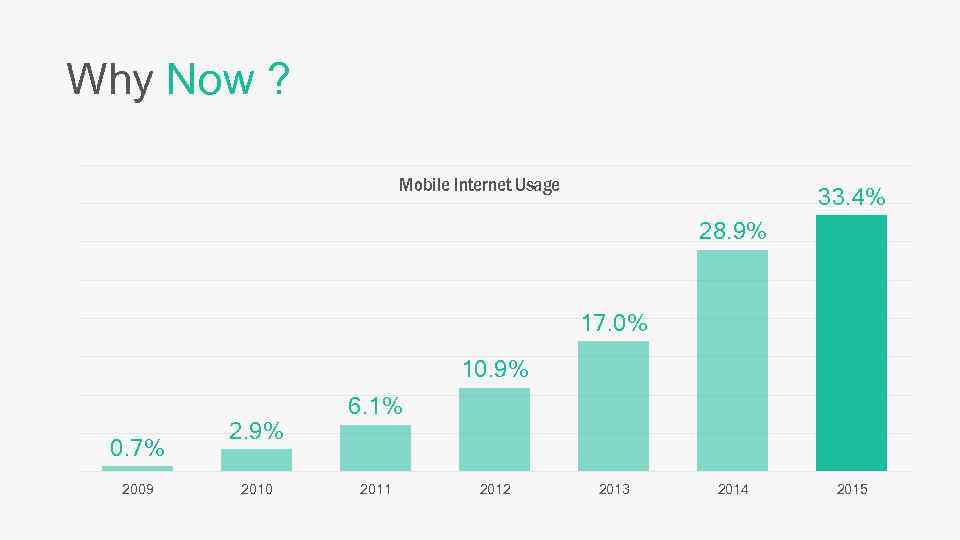 Why Now ? Mobile Internet Usage 33. 4% 28. 9% 17. 0% 10. 9%