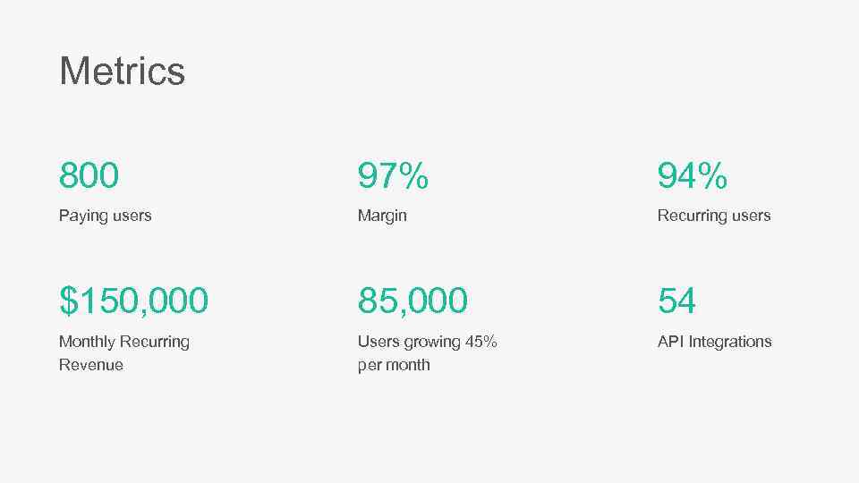 Metrics 800 97% 94% Paying users Margin Recurring users $150, 000 85, 000 54