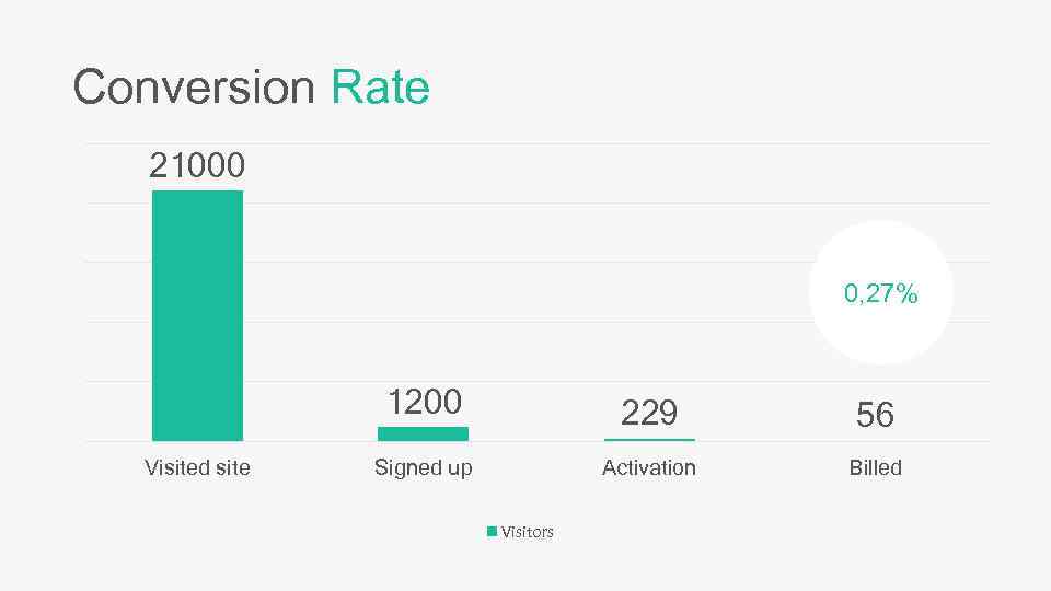 Conversion Rate 21000 0, 27% 1200 Visited site 229 Activation Signed up Visitors 56