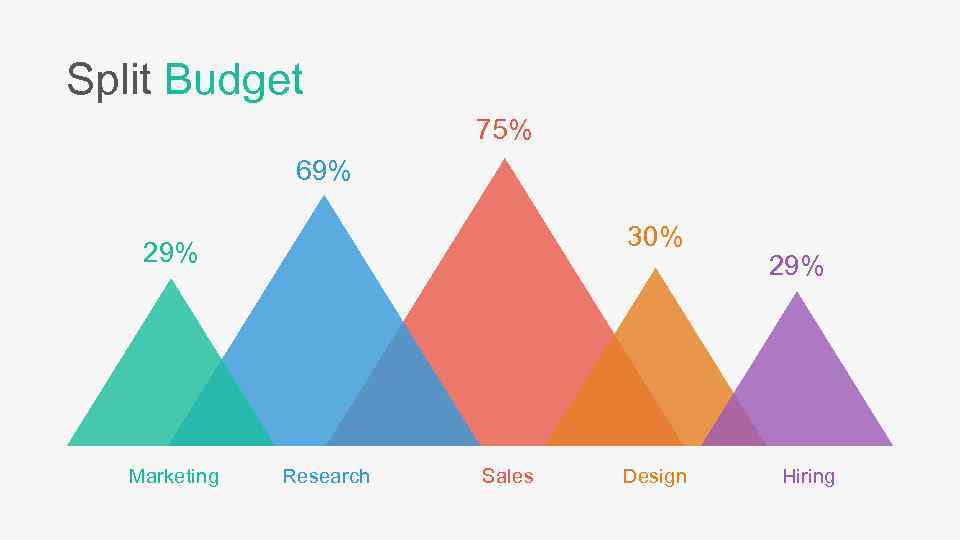 Split Budget 75% 69% 30% 29% Marketing Research Sales Design 29% Hiring 