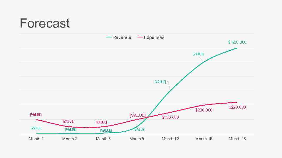 Forecast Revenue Expenses $ 600, 000 [VALUE] $200, 000 [VALUE] [VALUE] Month 1 Month