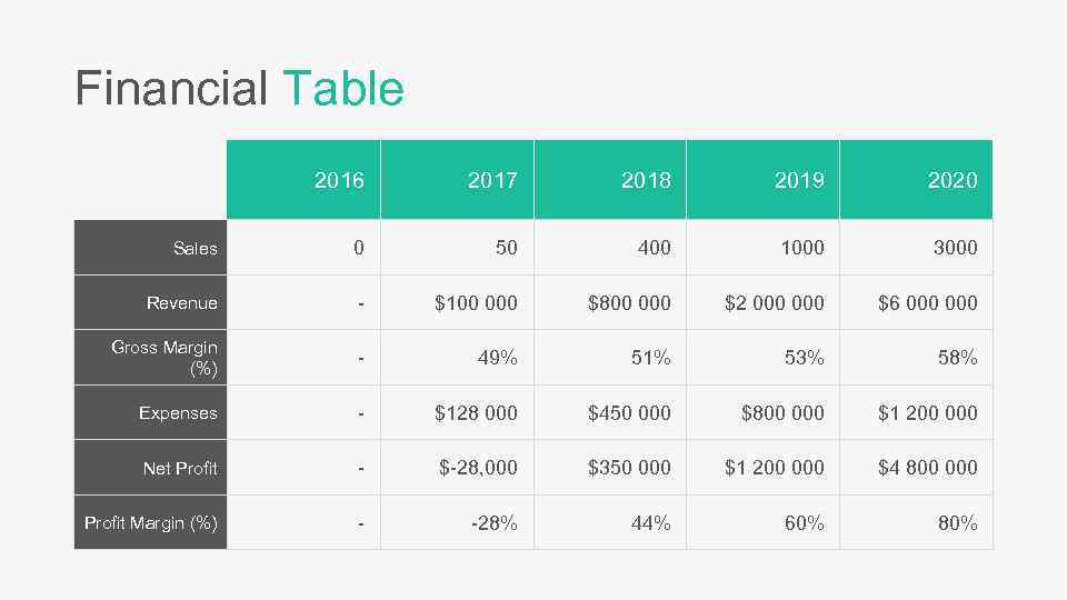 Financial Table 2016 2017 2018 2019 2020 Sales 0 50 400 1000 3000 Revenue
