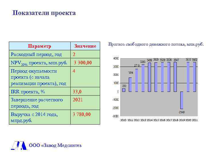 Показатели проекта Параметр Расходный период, год Значение Прогноз свободного денежного потока, млн. руб. 2