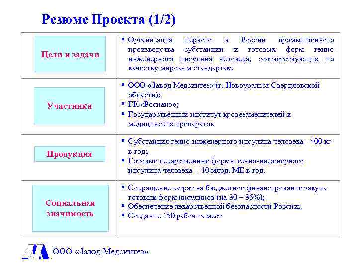 Резюме Проекта (1/2) Цели и задачи Организация первого в России промышленного производства субстанции и