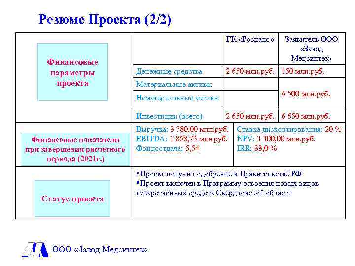 Резюме Проекта (2/2) ГК «Роснано» Финансовые параметры проекта Денежные средства 2 650 млн. руб.