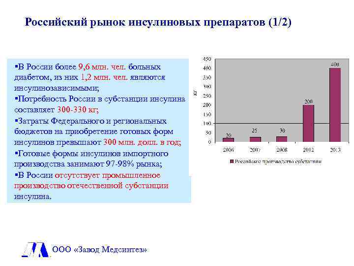 Российский рынок инсулиновых препаратов (1/2) В России более 9, 6 млн. чел. больных диабетом,