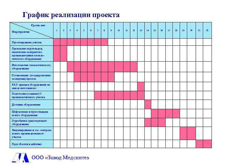 График реализации проекта Сроки, мес. 1 Мероприятие 2 3 4 5 Проектирование участка Проведение