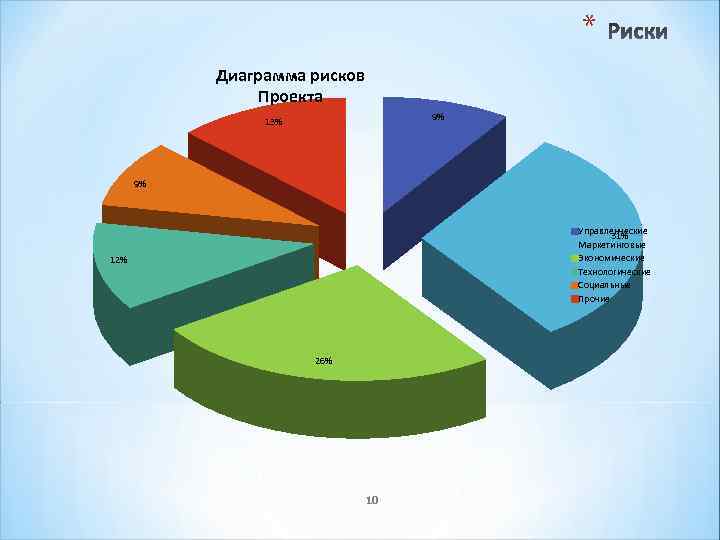 * Диаграмма рисков Проекта 9% 13% 9% Управленческие 31% Маркетинговые Экономические Технологические Социальные Прочие