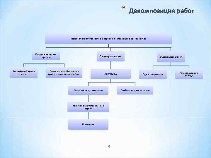 * Изготовление установочной партии и постановка на производство Стадия инициации проекта Разработка бизнесплана Стадия