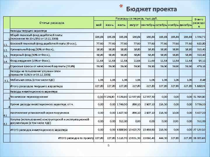 * Расходы за период, тыс. руб. Статья расходов Расходы текущего характера Общий плановый фонд