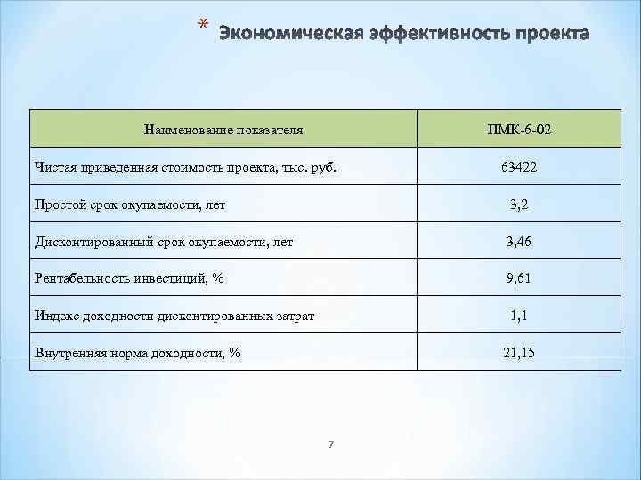 * Наименование показателя ПМК-6 -02 Чистая приведенная стоимость проекта, тыс. руб. 63422 Простой срок