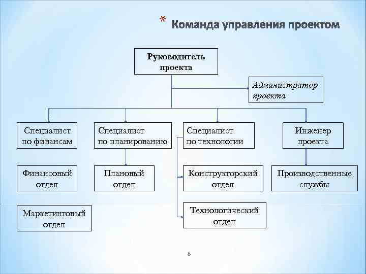 * Руководитель проекта Администратор проекта Специалист по финансам Финансовый отдел Маркетинговый отдел Специалист по