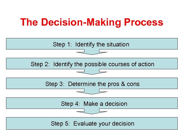 The Decision-Making Process Step 1: Identify the situation Step 2: Identify the possible courses