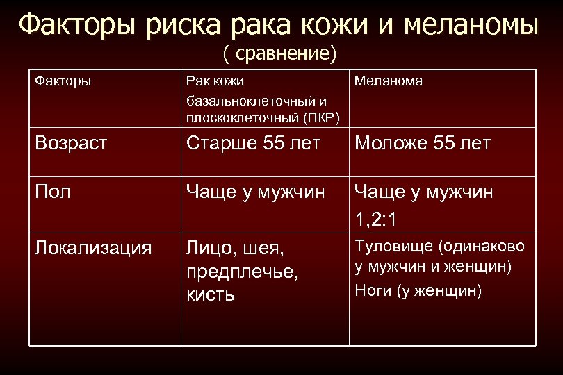 Факторы риска рака кожи и меланомы ( сравнение) Факторы Рак кожи базальноклеточный и плоскоклеточный