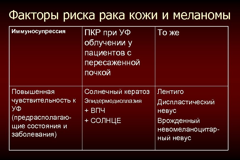 Факторы риска рака кожи и меланомы Иммуносупрессия ПКР при УФ облучении у пациентов с