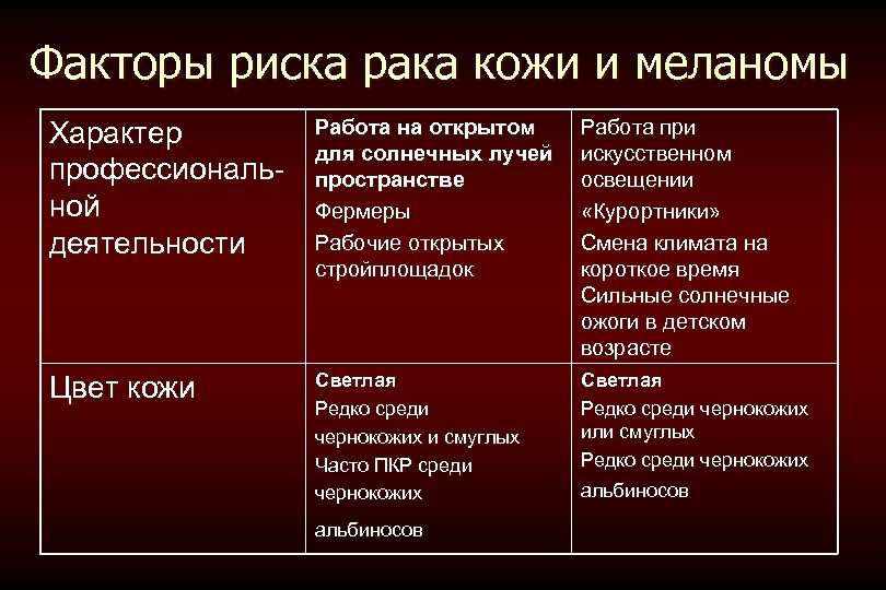 Факторы риска рака кожи и меланомы Характер профессиональной деятельности Работа на открытом для солнечных