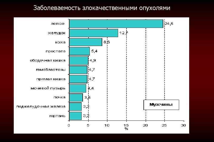 Заболеваемость злокачественными опухолями 