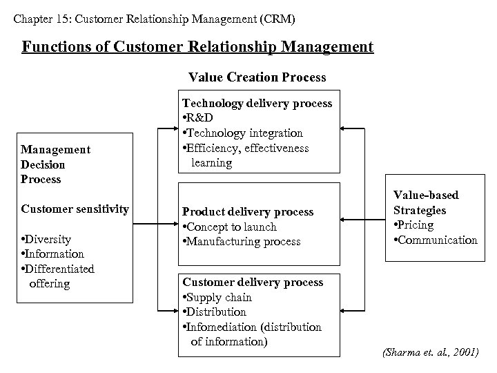 Chapter 15: Customer Relationship Management (CRM) Functions of Customer Relationship Management Value Creation Process