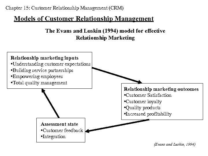 Chapter 15: Customer Relationship Management (CRM) Models of Customer Relationship Management The Evans and