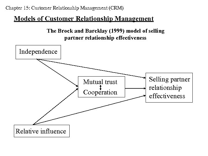 Chapter 15: Customer Relationship Management (CRM) Models of Customer Relationship Management The Brock and