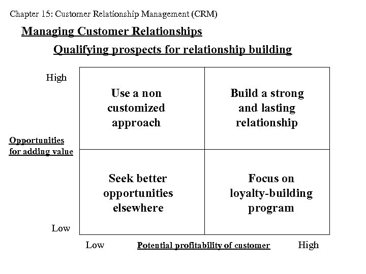 Chapter 15: Customer Relationship Management (CRM) Managing Customer Relationships Qualifying prospects for relationship building