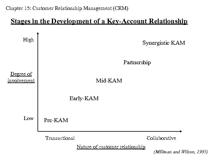 Chapter 15: Customer Relationship Management (CRM) Stages in the Development of a Key-Account Relationship