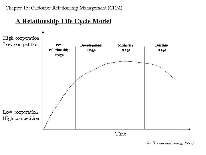 Chapter 15: Customer Relationship Management (CRM) A Relationship Life Cycle Model High cooperation Low