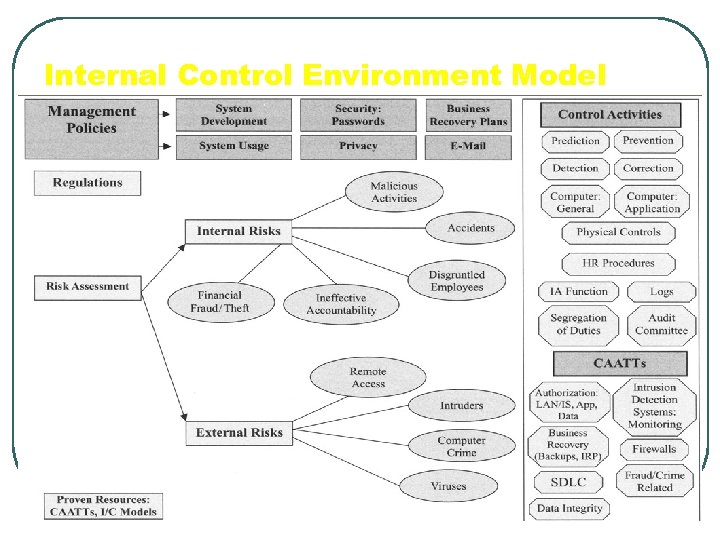 Internal Control Environment Model 