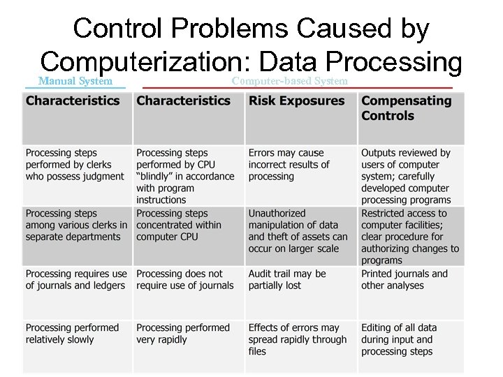 Control Problems Caused by Computerization: Data Processing Manual System Computer-based System 