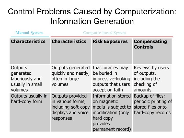 Control Problems Caused by Computerization: Information Generation Manual System Computer-based System 