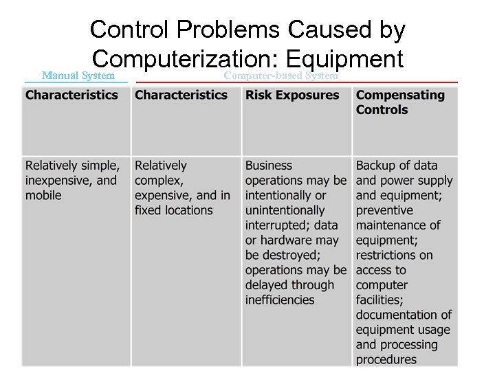 Control Problems Caused by Computerization: Equipment Manual System Computer-based System 