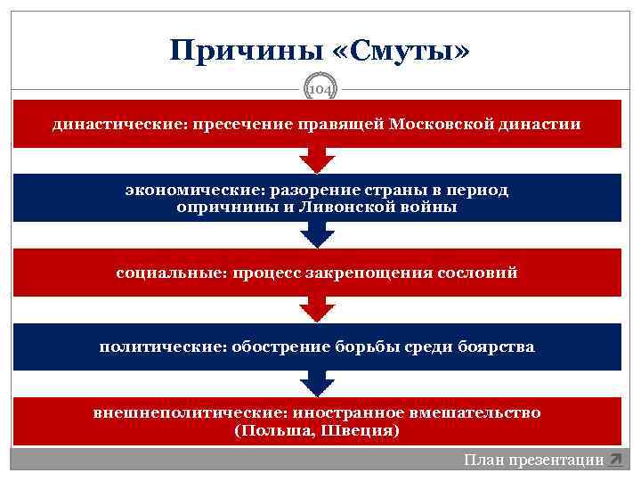 Причины «Смуты» 104 династические: пресечение правящей Московской династии экономические: разорение страны в период опричнины