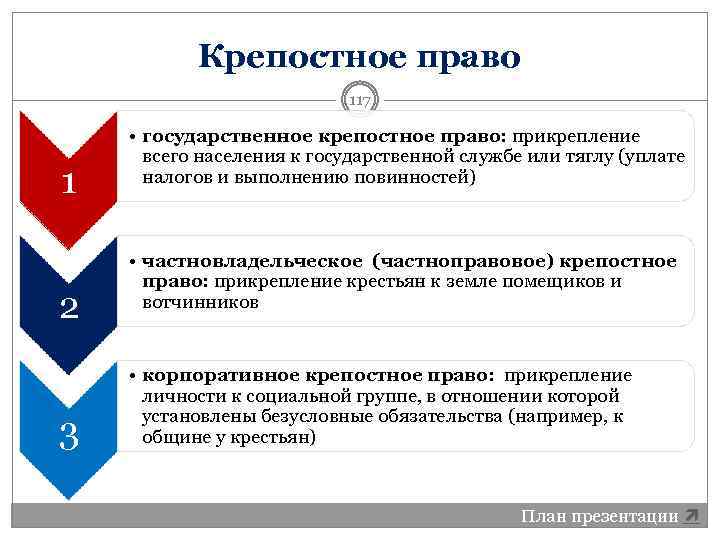 Крепостное право 117 1 2 3 • государственное крепостное право: прикрепление всего населения к