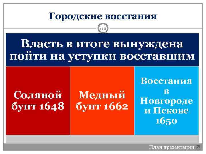 Городские восстания 118 Власть в итоге вынуждена пойти на уступки восставшим Соляной бунт 1648