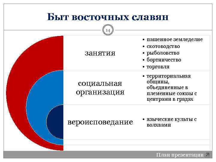 Быт восточных славян 14 занятия • • • пашенное земледелие скотоводство рыболовство бортничество торговля