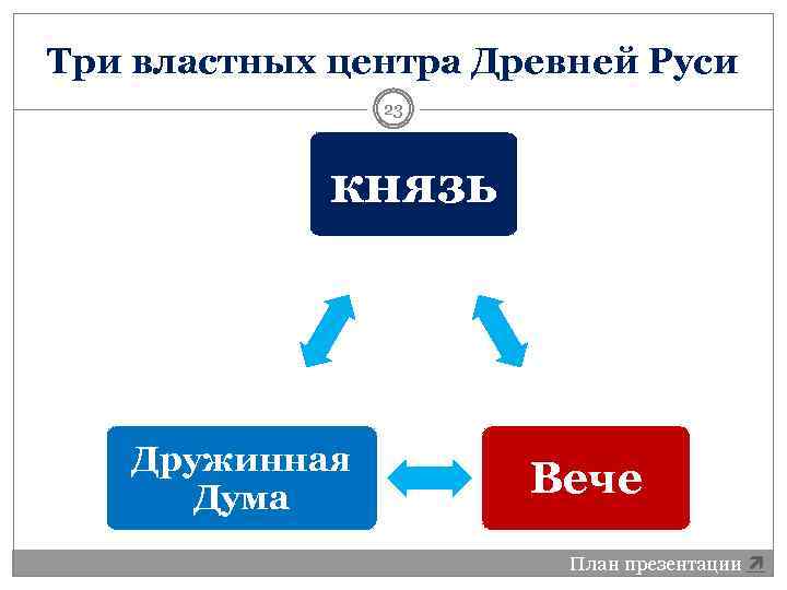 Три властных центра Древней Руси 23 князь Дружинная Дума Вече План презентации 