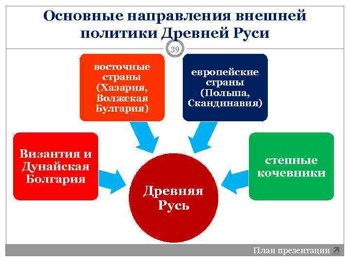 Основный направления внешней политики